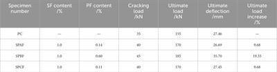 Research on mechanical properties of steel-polypropylene fiber concrete and application of beam structure